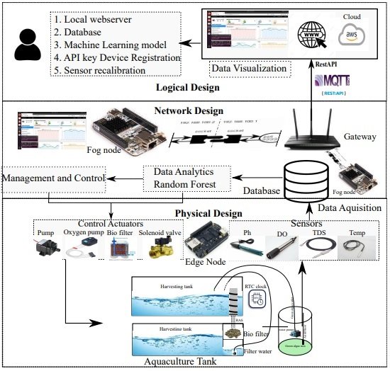 IoT Based Monitoring System For Freshwater RAS In Smart Aquaculture