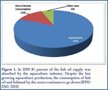 Peces de cultivo: ¿el principal proveedor o el mayor consumidor de aceites omega-3? fig1