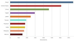 Publicaciones científicas por países.