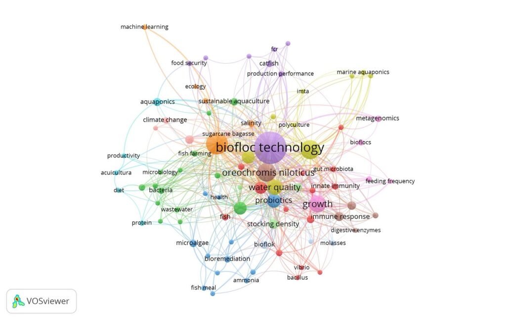 Principales Temas de Estudio y Áreas de Interés en Sistemas Biofloc en el período 2020-2026.