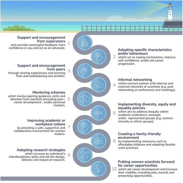 Estrategias para promover la igualdad de género en instituciones de investigación en las ciencias marinas 1 estrategias para promover y apoyar la igualdad de género en instituciones de investigación interdisciplinaria,