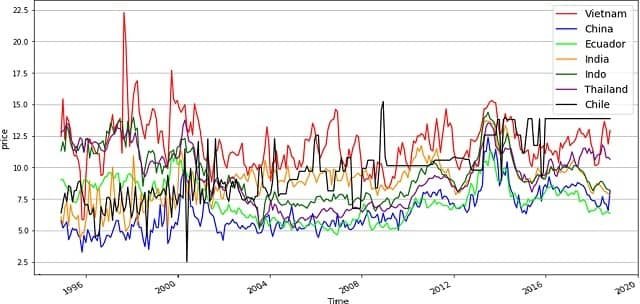 ¿Cómo predecir los precios de exportación del camarón marino? 1 Comparación de los precios entre los competidores, incluido Vietnam.