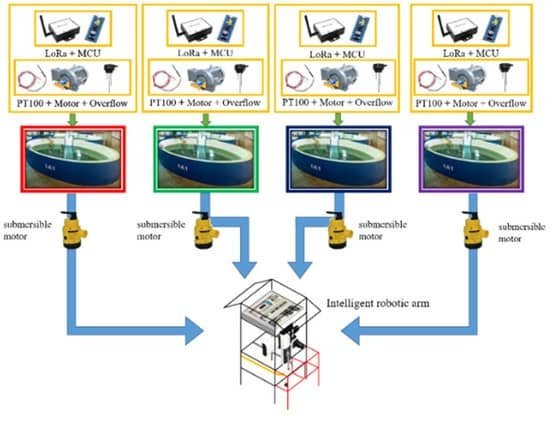 Monitoreo de la calidad del agua basado en la internet de las cosas 1 Arquitectura del sistema. Fuente: Chen et al (2022).