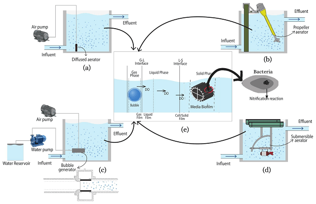 Oxygen transfer at various types of bubble aerators(a) diffused aerator; (b) propeller aerator; (c) bubble generator; (d) submersible aerator, and (e) transfer oxygen process in the biofilter. Source: Suriasni et al.,(2023)