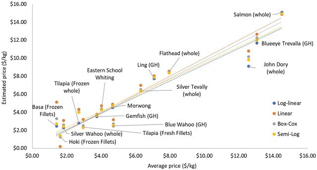 Comparación de los precios observados y estimados de especies seleccionadas. Fuente: Pascoe et al., (2023)