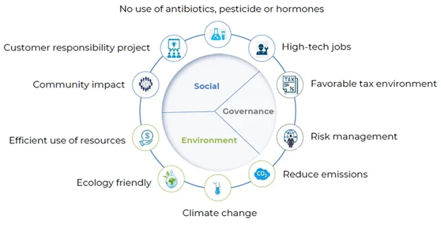 Compliance with ESG principles for RAS salmon farms. Source: Golfand (2023)