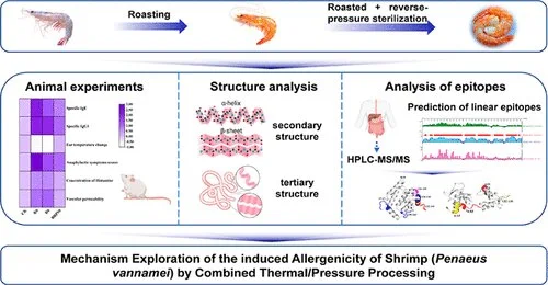 Mechanism exploration. Source: Kexin Liu et al, (2023)