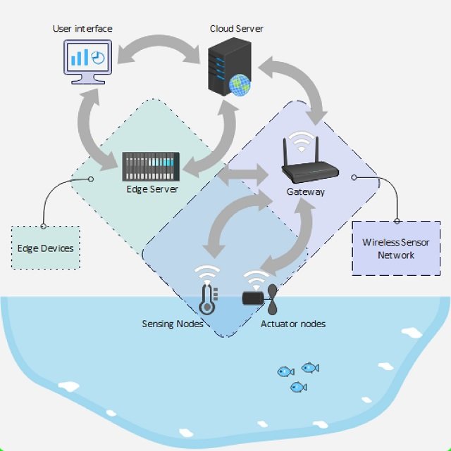 Diagram showing how the components of an Internet of Things system interact. Source: Rastegari et al., (2023).