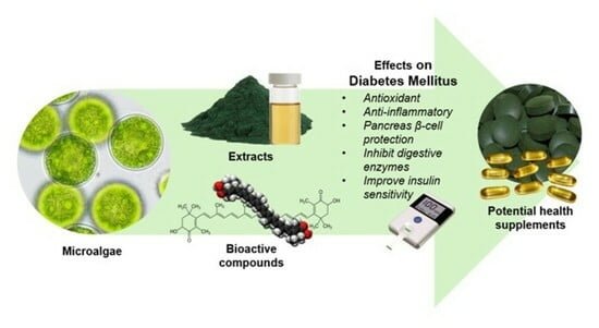 Efecto de las microalgas para el tratamiento de la diabetes mellitus. Fuente: Tamel et al., (2023)