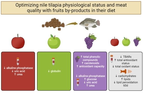 Optimización del estado fisiológico y de la calidad de carne de tilapias alimentadas con subproductos de frutas. Fuente: Chotolli et al., (2023)