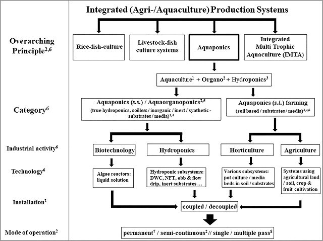 Integrated Agri-/Aquaculture Production Systems including aquaponics. Source: Palm et al., (2023)