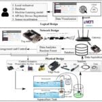 Diseño conceptual de un sistema inteligente de acuicultura basado en IoT. Fuente: Singh et al., (2023), IEEE Internet of Things Journal.