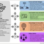 Five key engagement arenas for aquaculture governance that can foster sustainability transformation. Source: Partelow et al., (2023); Current Opinion in Environmental Sustainability.