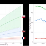 (a) Emisiones anuales de carbono producidas al calentar acuarios de diferentes tamaños en tres países (verde = Polonia, azul = Reino Unido, rojo = Francia) cuyas redes eléctricas tienen varios niveles de descarbonización. (b) Emisiones anuales de carbono derivadas del funcionamiento de un acuario de 200 litros (2000-2022) y emisiones previstas para 2040 basadas en promesas de descarbonizar las redes eléctricas. Perry; Journal of Fish Biology (2023), CC BY