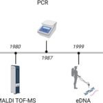 Una descripción cronológica del desarrollo de herramientas de diagnóstico de enfermedades. Bohara et al., (2023), Rev Aquac.