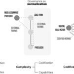 Gobernanza de la cadena de valor a través de la digitalización comparada con la gobernanza como coordinación y normalización. Source: Kruk et al., (20223); Regulation & Governance.