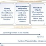 Protocolo genérico para discutir la seguridad de las algas. Fuente: van den Burg et al., (2023); Aquacult Int.