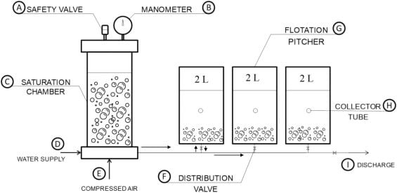 Flotación por aire disuelto reduce los sólidos suspendidos en el biofloc para el cultivo de camarón 1 Representación gráfica del equipo utilizado en pruebas a escala para eliminar sólidos suspendidos totales mediante el método de flotación por aire disuelto (DAF) en cultivo de Penaeus vannamei en condiciones de biofloc. Fuente: Galasso et al., (2024); Aquacultural Engineering.