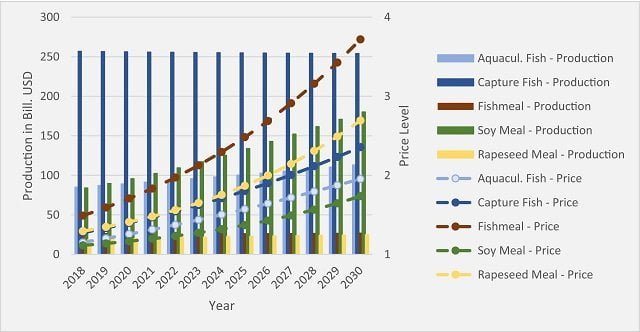 Baseline development of global production and prices for fish and main fish feed in 2018–2030. Source: Heimann et al., (2024); Ecological Economics.