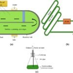 Cultivo de microalgas (a) Estanque de canal abierto (b) Fotobiorreactor tubular (c) Matraz Erlenmeyer. Fuente: Pandey et al., (2024); Fuel, 367.