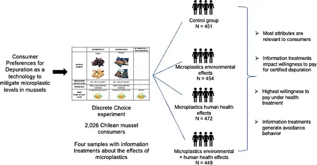 Preferencias de consumo de choritos en Chile. Fuente: Barrientos et al., (2024); Food Research International, 187, 114342