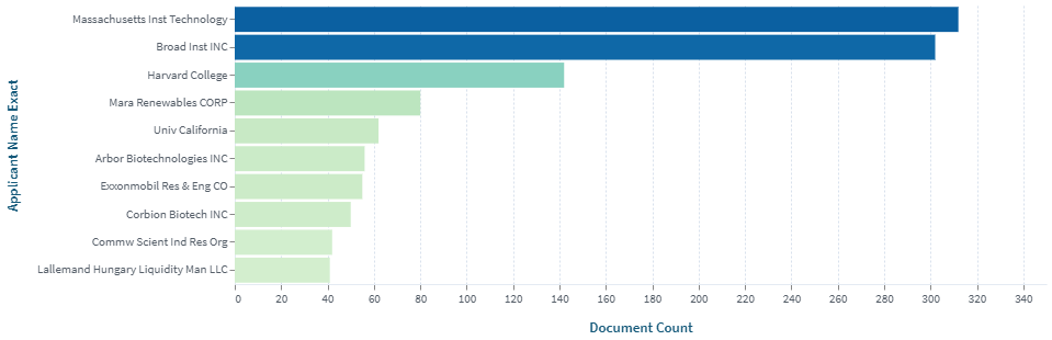Figure 05: Leading institutions filing patents worldwide.