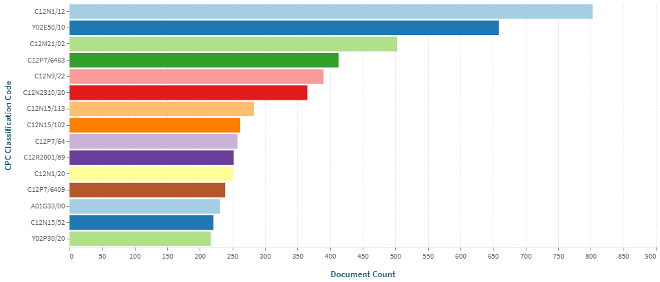Figure 04: Patent distribution by CPC classification code.