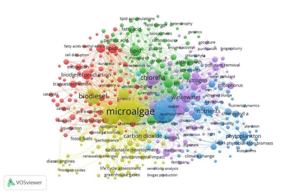 Figure 02: Thematic network analysis of research on microalgae-based biofuel production (2020–2026).