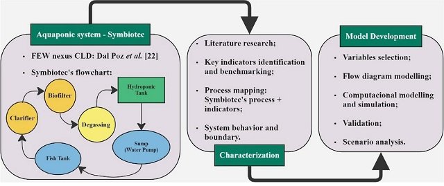 Aquaponics: A Sustainable Pathway to Food, Energy, and Water Nexus Integration 1 Research Design for SDM-Aqua model development. Source: Francisco et al., (2024); Circ.Econ.Sust.