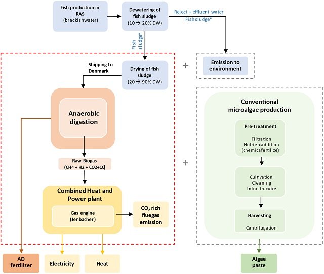 Transforming aquaculture sludge and effluents into nutrients and energy through anaerobic digestion and microalgae 1 Flowchart of the system boundaries and included processes of the LCA for S1 and S2. Source: Böpple et al., (2025); Resources, Conservation & Recycling Advances, 200256.