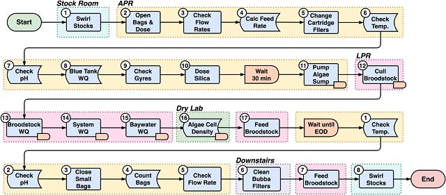 ¿Cómo la ingeniería industrial optimiza la producción de microalgas en los criaderos de ostras? 1 Diagrama de flujo del proceso de las tareas diarias realizadas en la planta de incubación. Fuente: Bodenstein et al., (2025). J Appl Phycol.