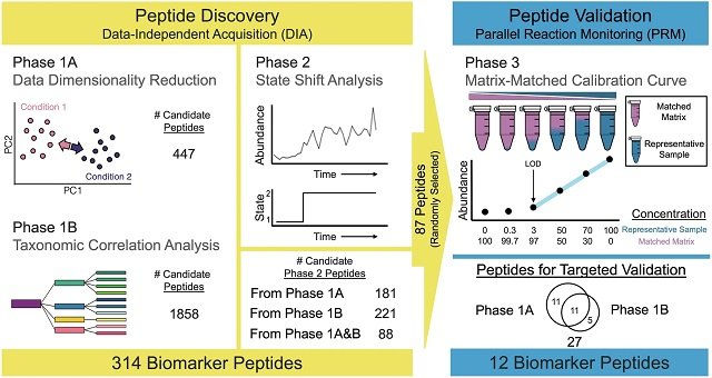 Biomarcadores bacterianos predicen las mareas rojas con más de 24 horas de antelación 1 Marco para la determinación de péptidos candidatos. Fuente: Mudge et al. (2025); Nature Communications, 16(1), 1-14.