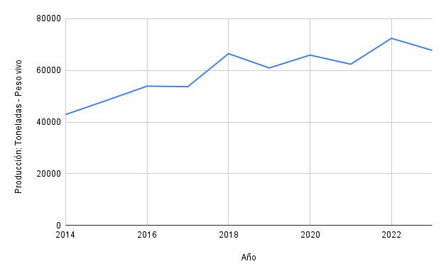 Acuicultura de Atún: sistemas de cultivo, alimentación y reproducción 2 Evolución de la producción mundial de atún por medio de la acuicultura, período 2014 - 2023. Fuente: FishstatJ (2025); Elaboración propia.