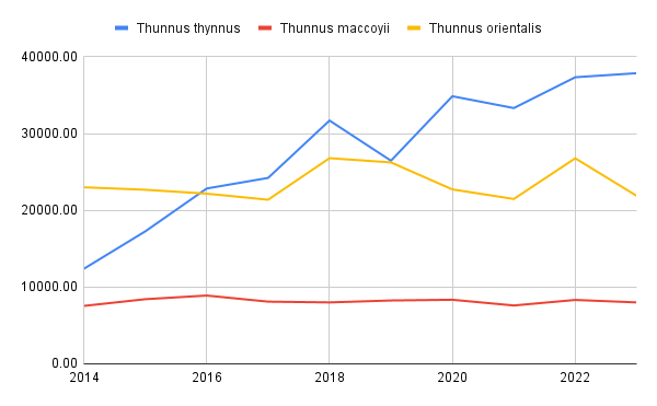 Tuna Aquaculture: farming systems, feeding and reproduction 5 Production trend (tonnes of live weight) by tuna species through aquaculture, period 2014-2023. Source: FishstatJ (2025); Prepared by the authors.