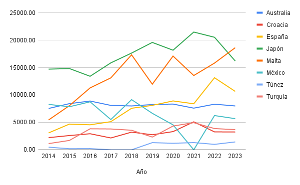 Acuicultura de Atún: sistemas de cultivo, alimentación y reproducción 3 Tendencia de producción (peso vivo) por país de atún por medio de la acuicultura, período 2014 - 2023. Fuente: FishstatJ (2025); Elaboración propia.