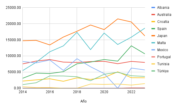 Tuna Aquaculture: farming systems, feeding and reproduction 3 Production trend (live weight) of tuna by aquaculture by country, period 2014-2023. Source: FishstatJ (2025); Prepared by the authors.