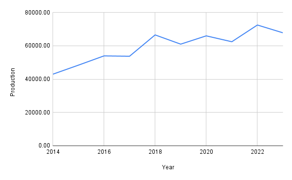 Tuna Aquaculture: farming systems, feeding and reproduction 2 Evolution of global tuna production (live weight) through aquaculture, period 2014-2023. Source: FishstatJ (2025); Prepared by the authors.