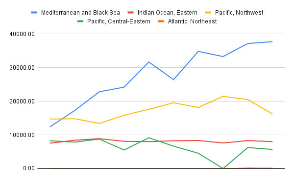 Tuna Aquaculture: farming systems, feeding and reproduction 4 Production trend (tonnes of live weight) by country of tuna through aquaculture in fishing areas, period 2014-2023. Source: FishstatJ (2025); Prepared by the authors.