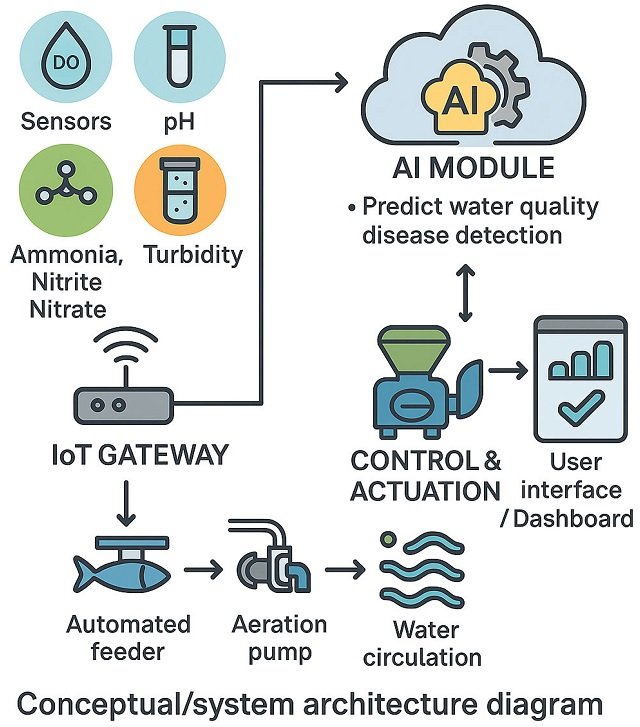 Smart biofloc systems: the revolution of artificial intelligence and the internet of things 1 Conceptual system architecture diagram. Source: Alghamdi y Haraz (2025); Processes, 13(7), 2204.