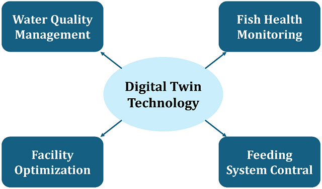 Applications of DT in intelligent aquaculture. Source: Chen et al. (2025); Fishes, 10(8), 363.