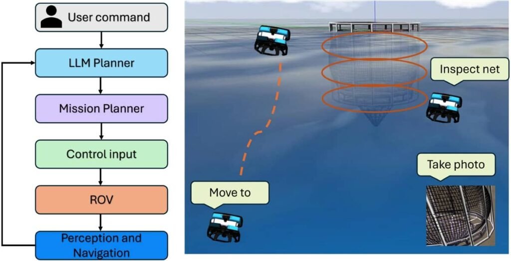 Descripción general del proyecto AquaChat: Uso de LLM para interpretar comandos de usuario y guiar la navegación e inspección de corrales de redes acuícolas con ROV adaptativo. Fuente: Akram et al. (2025); Aquacultural Engineering, 111, 102607.