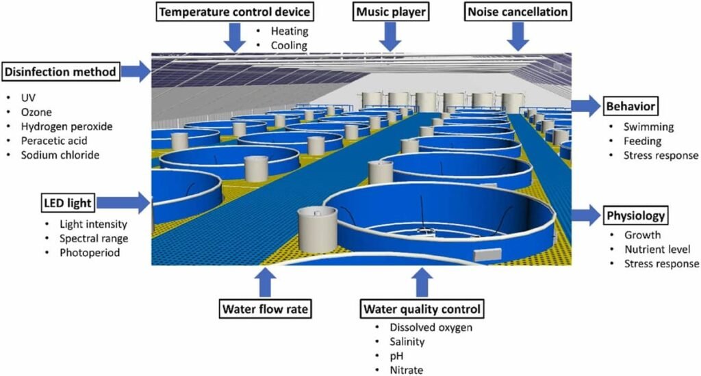 Control of environmental factors in RAS and physiological and behavioral responses in aquaculture animals. Source: Dai et al. (2025); Aquaculture Reports, 44, 103036.