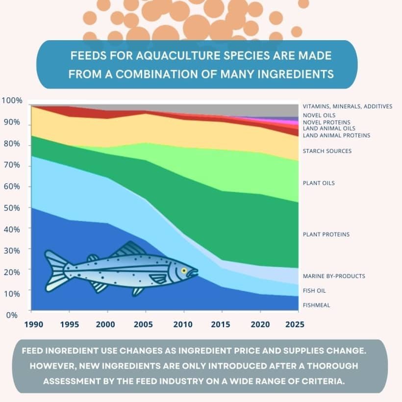 Use of inputs for aquaculture feed production. Source: Glencross et al. (2025), Reviews in Fisheries Science & Aquaculture, 1–14.