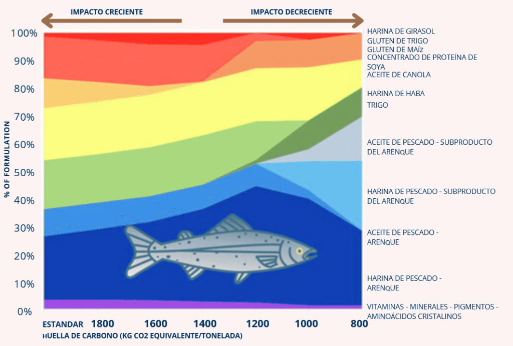 Uso de insumos para la producción de piensos acuícolas. Fuente: Glencross et al. (2025), Reviews in Fisheries Science & Aquaculture, 1–14.