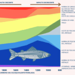 Redefiniendo el pienso: cómo el marco de circularidad puede forjar una acuicultura más sostenible Uso de insumos para la producción de piensos acuícolas. Fuente: Glencross et al. (2025), Reviews in Fisheries Science & Aquaculture, 1–14.