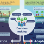 Este estudio analiza los riesgos de la mala adaptación al cambio climático en el sector acuícola. Fuente: Falconer et al. (2026); Reviews in Aquaculture, 18(1), e70114.