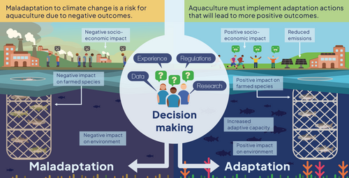 Este estudio analiza los riesgos de la mala adaptación al cambio climático en el sector acuícola. Fuente: Falconer et al. (2026); Reviews in Aquaculture, 18(1), e70114.