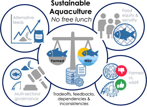 Fuente: Froehlich et al. (2026). Reviews in Aquaculture, 18(1), e70098. 