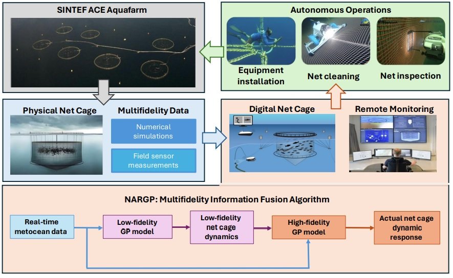 Real-time monitoring and remote fish farm management using digital twin technology. Source: Katsidoniotaki et al. (2025); Scientific Reports.  