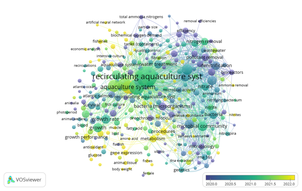 Fig. 03. Research trend clusters and thematic evolution mapping in Recirculating Aquaculture Systems (RAS).